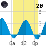 Bluff Plantation tide chart for Thursday, April 20, 2023