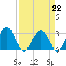 Bluff Plantation tide chart for Saturday, April 22, 2023