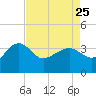 Bluff Plantation tide chart for Tuesday, April 25, 2023