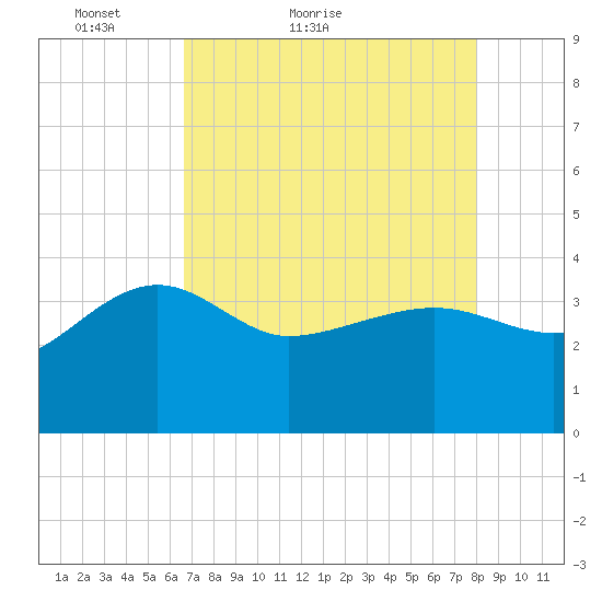 Bluff Plantation tide chart for Wednesday, April 26, 2023