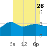 Bluff Plantation tide chart for Wednesday, April 26, 2023