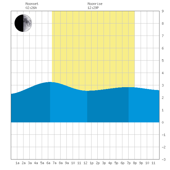 Bluff Plantation tide chart for Thursday, April 27, 2023