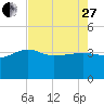 Bluff Plantation tide chart for Thursday, April 27, 2023