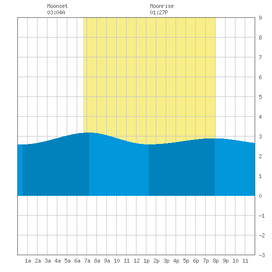 Bluff Plantation tide chart for Friday, April 28, 2023