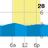 Bluff Plantation tide chart for Friday, April 28, 2023