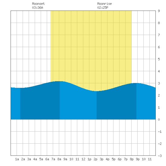 Bluff Plantation tide chart for Saturday, April 29, 2023
