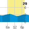 Bluff Plantation tide chart for Saturday, April 29, 2023