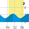 Bluff Plantation tide chart for Sunday, April 2, 2023