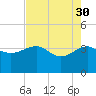 Bluff Plantation tide chart for Sunday, April 30, 2023