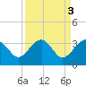 Bluff Plantation tide chart for Monday, April 3, 2023