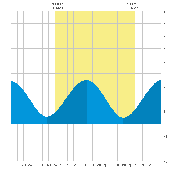 Bluff Plantation tide chart for Tuesday, April 4, 2023