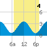 Bluff Plantation tide chart for Tuesday, April 4, 2023
