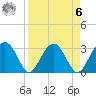 Bluff Plantation tide chart for Thursday, April 6, 2023