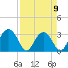 Bluff Plantation tide chart for Sunday, April 9, 2023