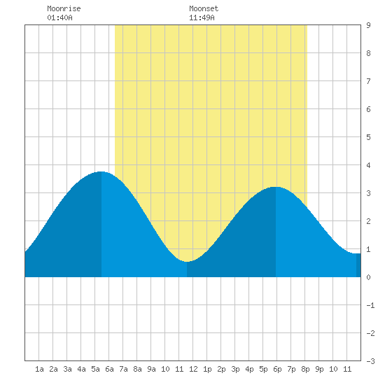 Bluff Plantation tide chart for Thursday, May 11, 2023
