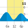 Bluff Plantation tide chart for Thursday, May 11, 2023