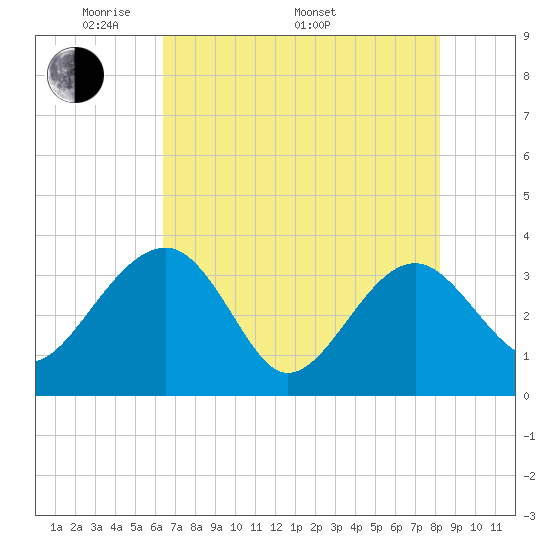 Bluff Plantation tide chart for Friday, May 12, 2023