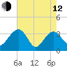 Bluff Plantation tide chart for Friday, May 12, 2023