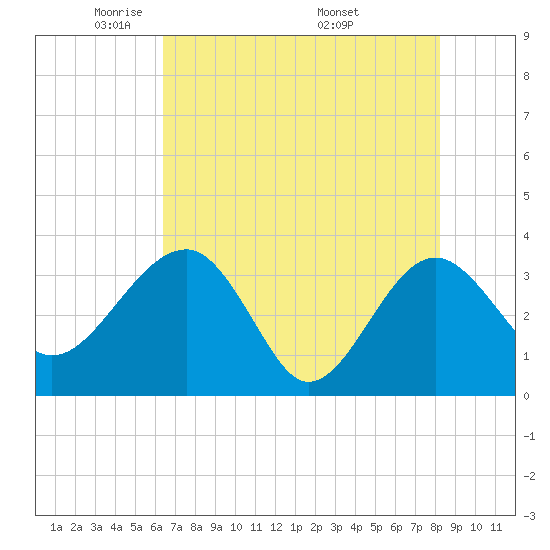 Bluff Plantation tide chart for Saturday, May 13, 2023