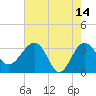 Bluff Plantation tide chart for Sunday, May 14, 2023