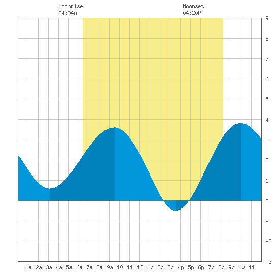 Bluff Plantation tide chart for Monday, May 15, 2023