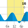 Bluff Plantation tide chart for Tuesday, May 16, 2023