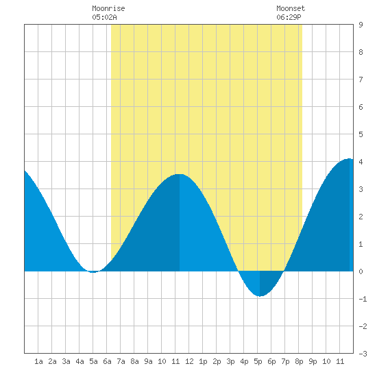Bluff Plantation tide chart for Wednesday, May 17, 2023