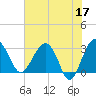 Bluff Plantation tide chart for Wednesday, May 17, 2023