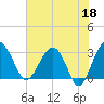 Bluff Plantation tide chart for Thursday, May 18, 2023