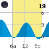 Bluff Plantation tide chart for Friday, May 19, 2023