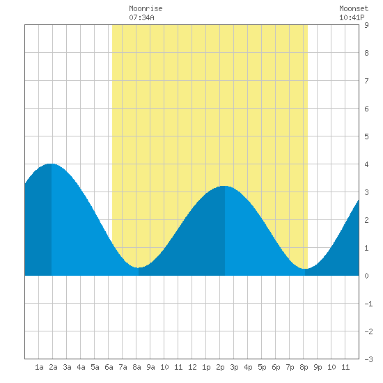 Bluff Plantation tide chart for Sunday, May 21, 2023