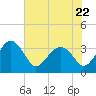 Bluff Plantation tide chart for Monday, May 22, 2023
