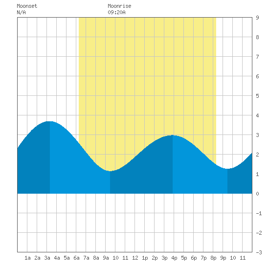 Bluff Plantation tide chart for Tuesday, May 23, 2023