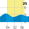 Bluff Plantation tide chart for Thursday, May 25, 2023