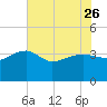 Bluff Plantation tide chart for Friday, May 26, 2023