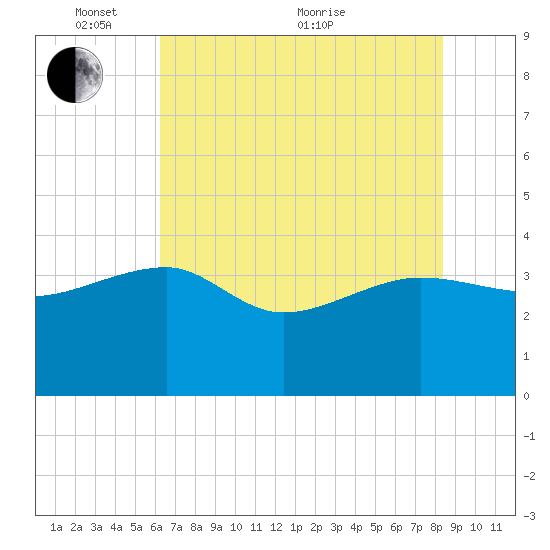 Bluff Plantation tide chart for Saturday, May 27, 2023