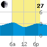 Bluff Plantation tide chart for Saturday, May 27, 2023