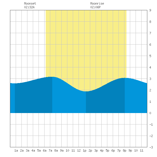 Bluff Plantation tide chart for Sunday, May 28, 2023