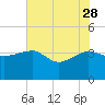 Bluff Plantation tide chart for Sunday, May 28, 2023