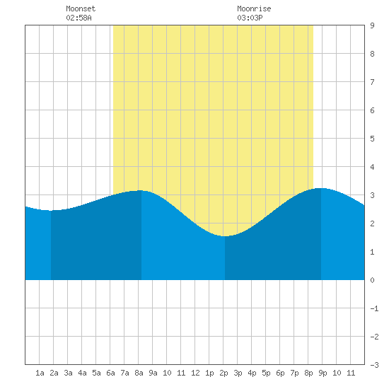 Bluff Plantation tide chart for Monday, May 29, 2023