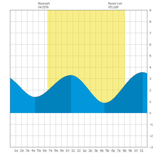 Bluff Plantation tide chart for Tuesday, May 2, 2023