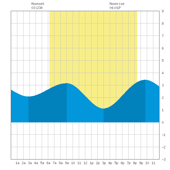 Bluff Plantation tide chart for Tuesday, May 30, 2023