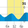 Bluff Plantation tide chart for Wednesday, May 31, 2023