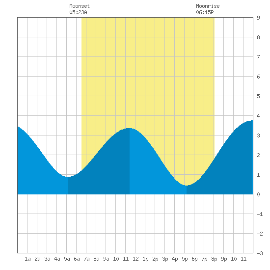 Bluff Plantation tide chart for Wednesday, May 3, 2023