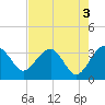 Bluff Plantation tide chart for Wednesday, May 3, 2023