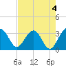 Bluff Plantation tide chart for Thursday, May 4, 2023