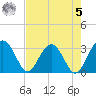 Bluff Plantation tide chart for Friday, May 5, 2023
