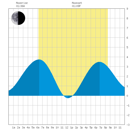Bluff Plantation tide chart for Saturday, June 10, 2023