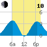Bluff Plantation tide chart for Saturday, June 10, 2023