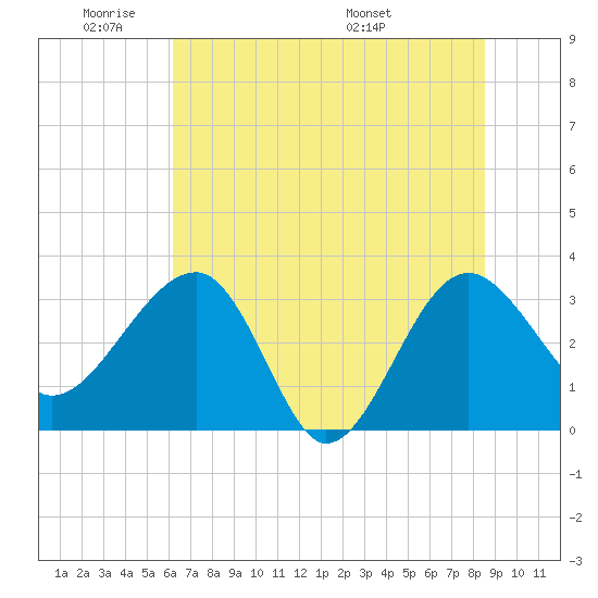 Bluff Plantation tide chart for Sunday, June 11, 2023